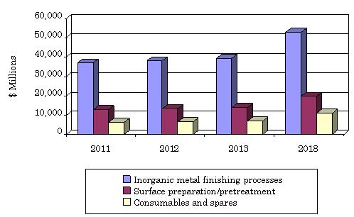  MARKET FOR EQUIPMENT/SPARES FOR INORGANIC METAL FINISHING, 2011-2018